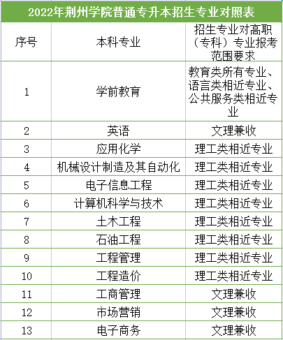 荊州學(xué)院普通專升本招生專業(yè)對(duì)照表