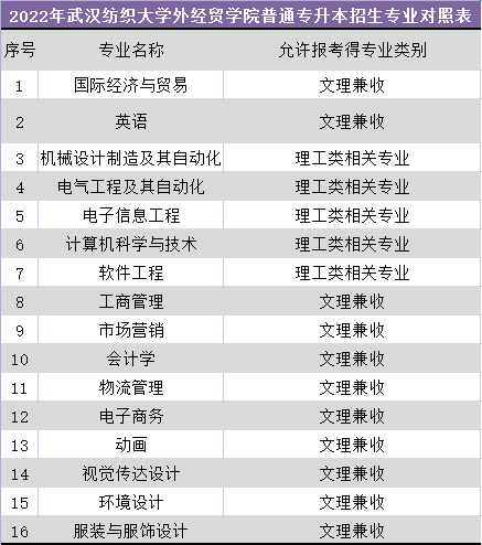 武漢紡織大學外經(jīng)貿學院普通專升本招生專業(yè)對照表