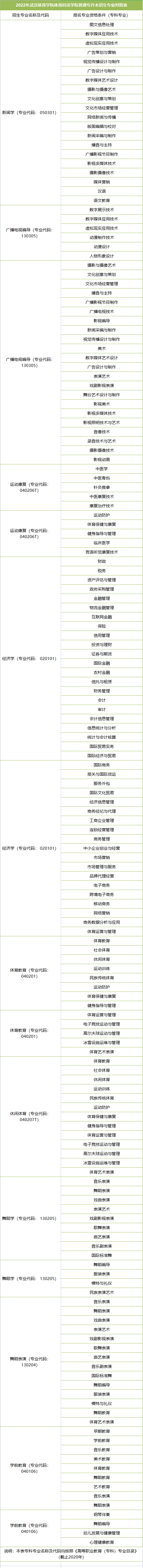 武漢體育學(xué)院體育科技學(xué)院普通專升本招生專業(yè)對照表