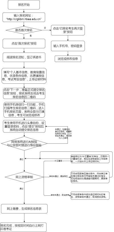 湖北成人高考報(bào)考流程（pc端）