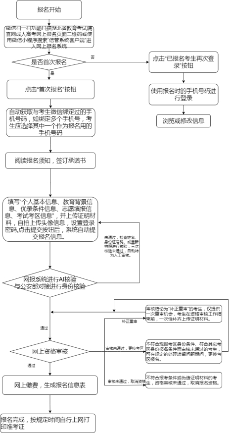 湖北成人高考報(bào)名流程（手機(jī)端）