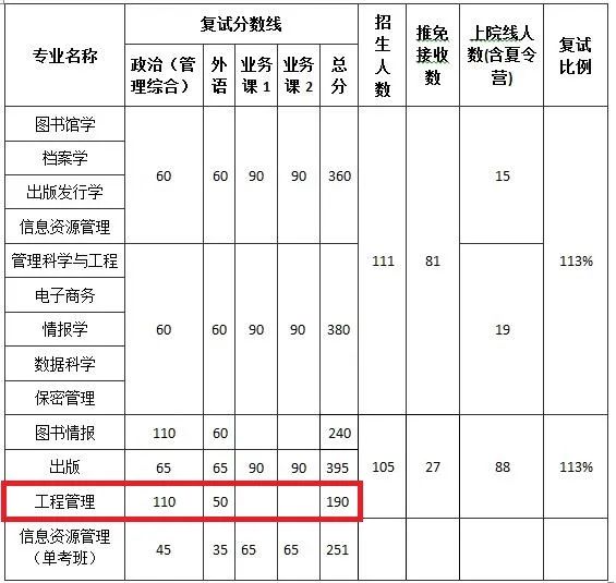 指標(biāo)分配、復(fù)試分數(shù)線及復(fù)試比例