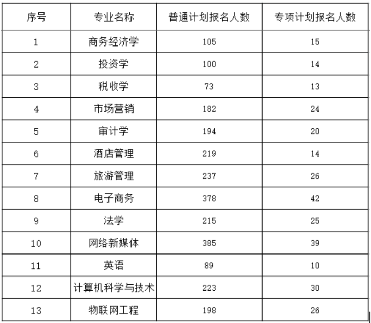 普通專升本報名人數(shù)