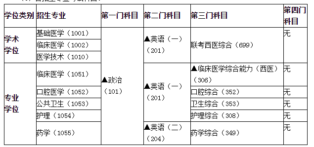 各招生專業(yè)考試科目。