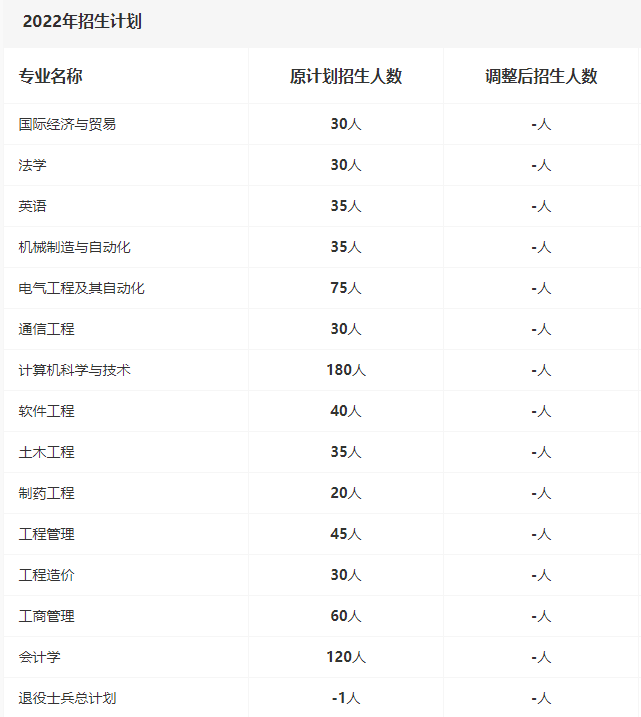 2022年專升本招生計劃