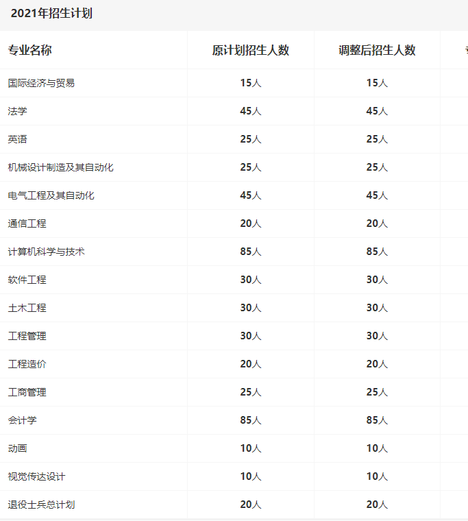 2021年專升本招生計劃