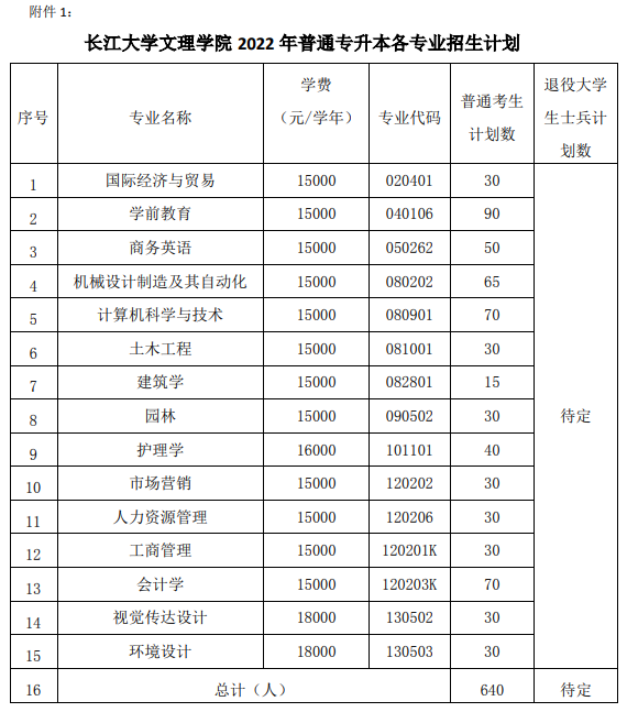 長江大學文理學院專升本專業(yè)