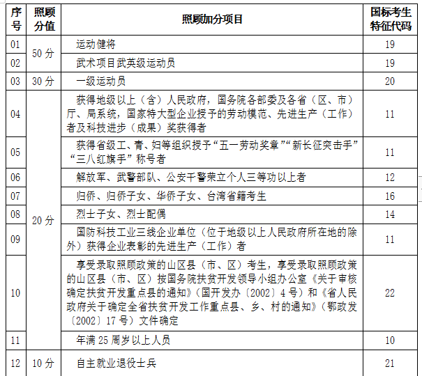 成人高校招生錄取照顧加分項目