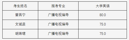 武漢傳媒學(xué)院2021年普通專升本擬補(bǔ)錄名單公示